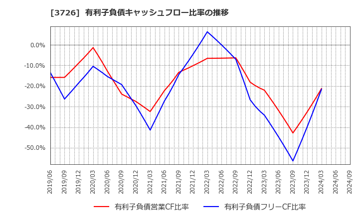 3726 (株)フォーシーズＨＤ: 有利子負債キャッシュフロー比率の推移