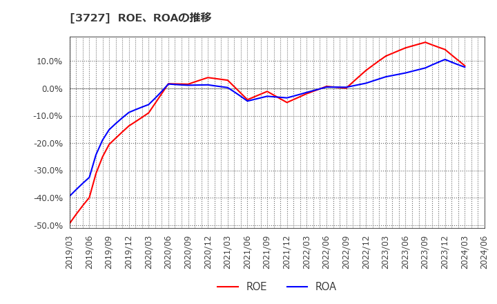 3727 (株)アプリックス: ROE、ROAの推移