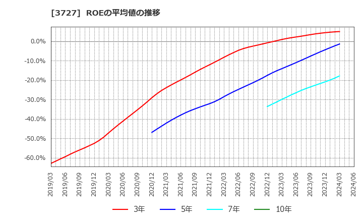 3727 (株)アプリックス: ROEの平均値の推移