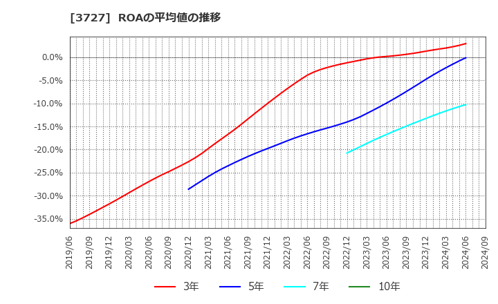 3727 (株)アプリックス: ROAの平均値の推移