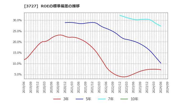 3727 (株)アプリックス: ROEの標準偏差の推移