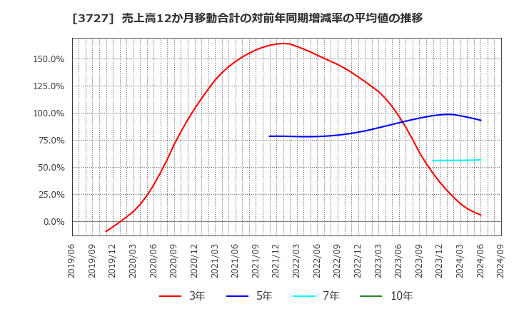 3727 (株)アプリックス: 売上高12か月移動合計の対前年同期増減率の平均値の推移