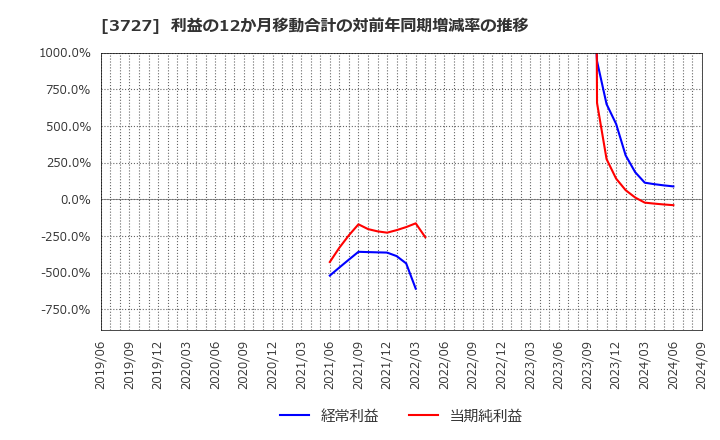 3727 (株)アプリックス: 利益の12か月移動合計の対前年同期増減率の推移
