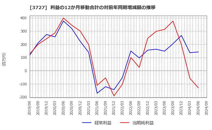 3727 (株)アプリックス: 利益の12か月移動合計の対前年同期増減額の推移
