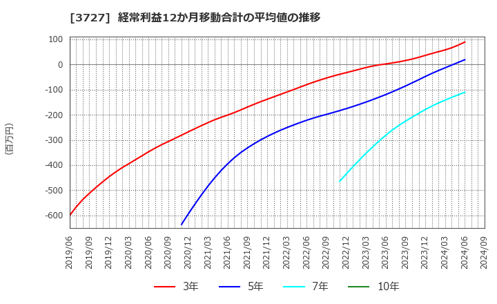 3727 (株)アプリックス: 経常利益12か月移動合計の平均値の推移