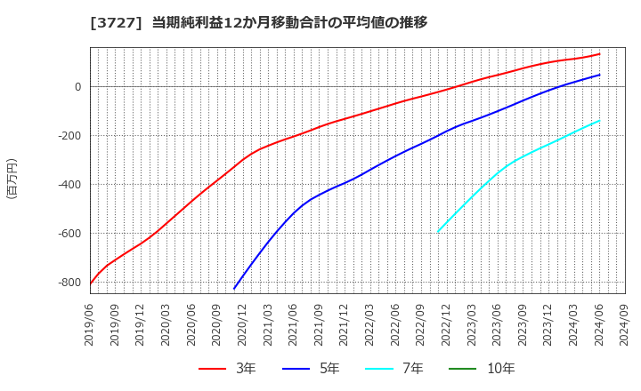 3727 (株)アプリックス: 当期純利益12か月移動合計の平均値の推移