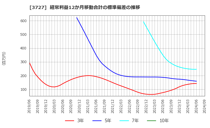 3727 (株)アプリックス: 経常利益12か月移動合計の標準偏差の推移