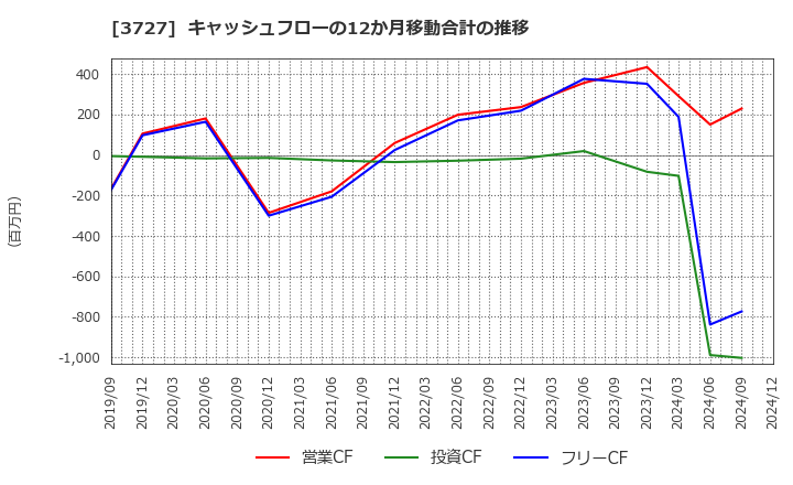 3727 (株)アプリックス: キャッシュフローの12か月移動合計の推移