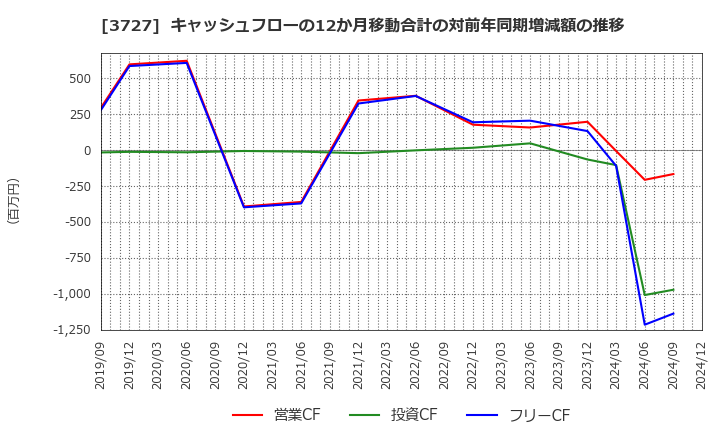 3727 (株)アプリックス: キャッシュフローの12か月移動合計の対前年同期増減額の推移