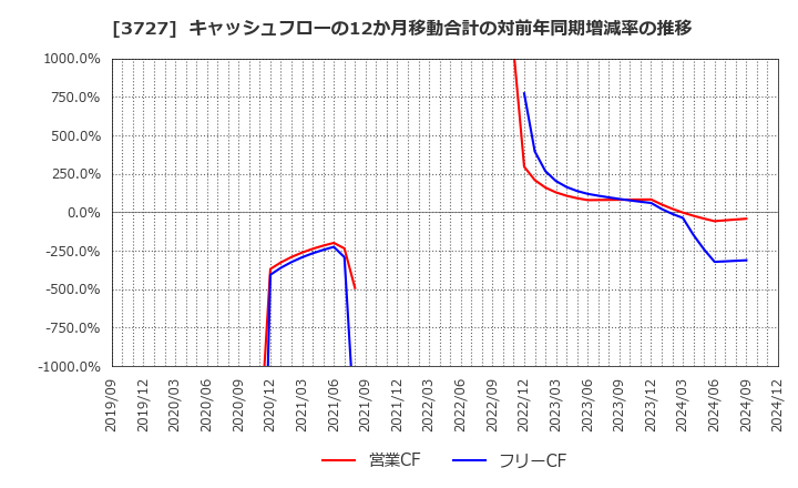 3727 (株)アプリックス: キャッシュフローの12か月移動合計の対前年同期増減率の推移