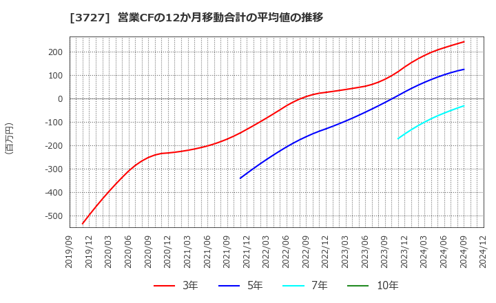 3727 (株)アプリックス: 営業CFの12か月移動合計の平均値の推移