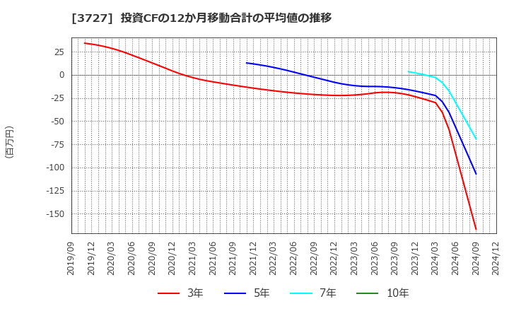 3727 (株)アプリックス: 投資CFの12か月移動合計の平均値の推移