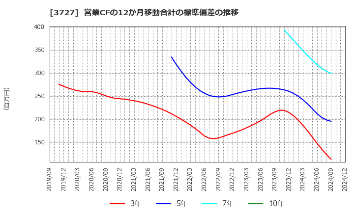 3727 (株)アプリックス: 営業CFの12か月移動合計の標準偏差の推移