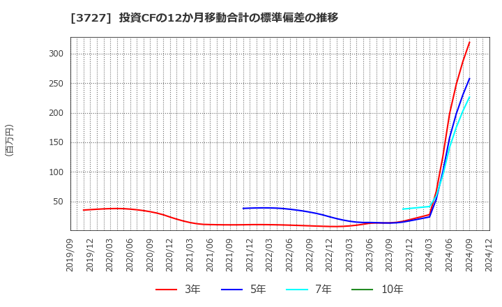 3727 (株)アプリックス: 投資CFの12か月移動合計の標準偏差の推移