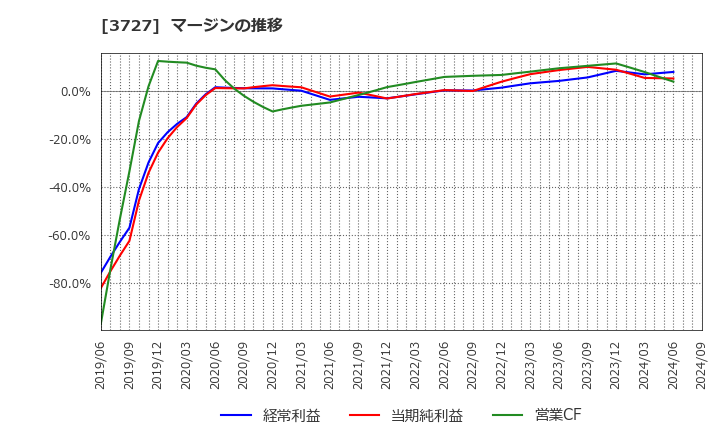 3727 (株)アプリックス: マージンの推移