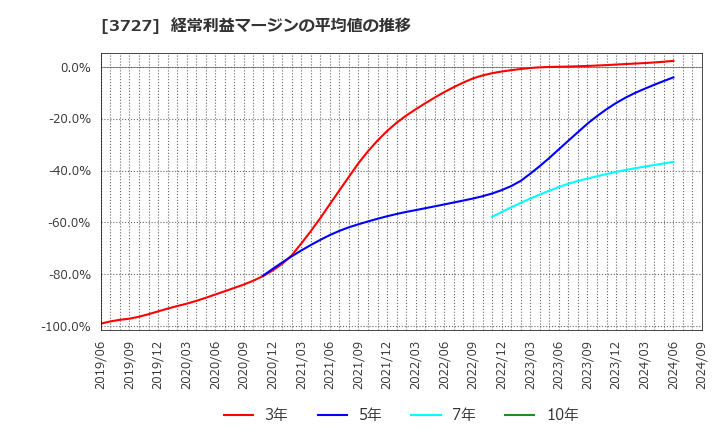 3727 (株)アプリックス: 経常利益マージンの平均値の推移