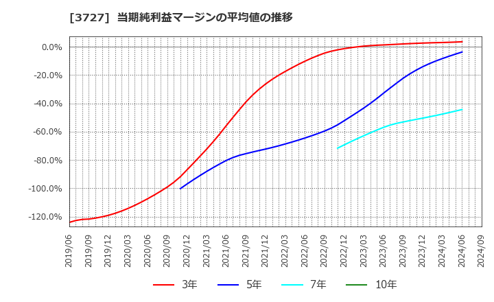 3727 (株)アプリックス: 当期純利益マージンの平均値の推移