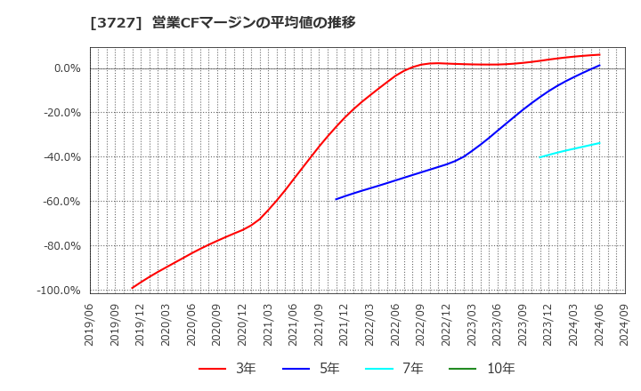 3727 (株)アプリックス: 営業CFマージンの平均値の推移