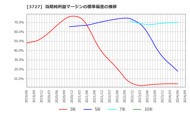 3727 (株)アプリックス: 当期純利益マージンの標準偏差の推移