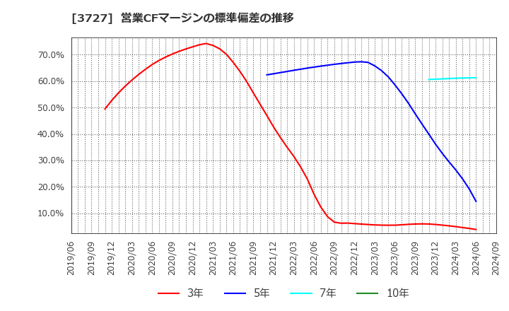 3727 (株)アプリックス: 営業CFマージンの標準偏差の推移