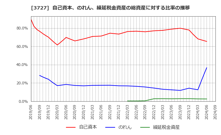 3727 (株)アプリックス: 自己資本、のれん、繰延税金資産の総資産に対する比率の推移