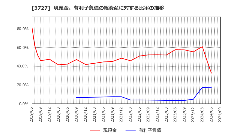 3727 (株)アプリックス: 現預金、有利子負債の総資産に対する比率の推移