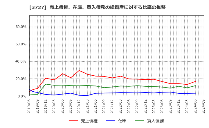 3727 (株)アプリックス: 売上債権、在庫、買入債務の総資産に対する比率の推移