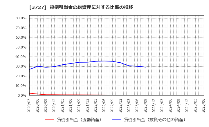 3727 (株)アプリックス: 貸倒引当金の総資産に対する比率の推移