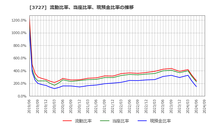 3727 (株)アプリックス: 流動比率、当座比率、現預金比率の推移