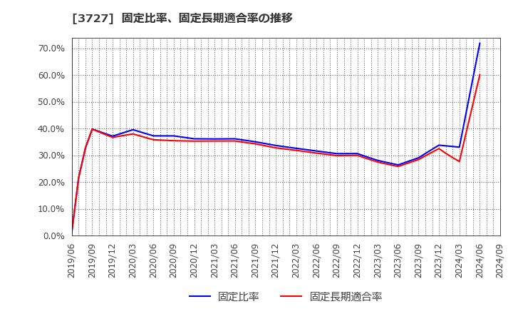 3727 (株)アプリックス: 固定比率、固定長期適合率の推移