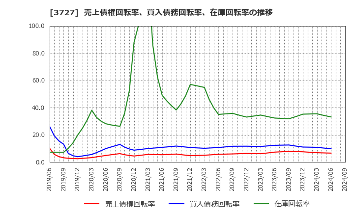 3727 (株)アプリックス: 売上債権回転率、買入債務回転率、在庫回転率の推移