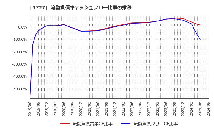 3727 (株)アプリックス: 流動負債キャッシュフロー比率の推移