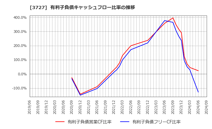 3727 (株)アプリックス: 有利子負債キャッシュフロー比率の推移