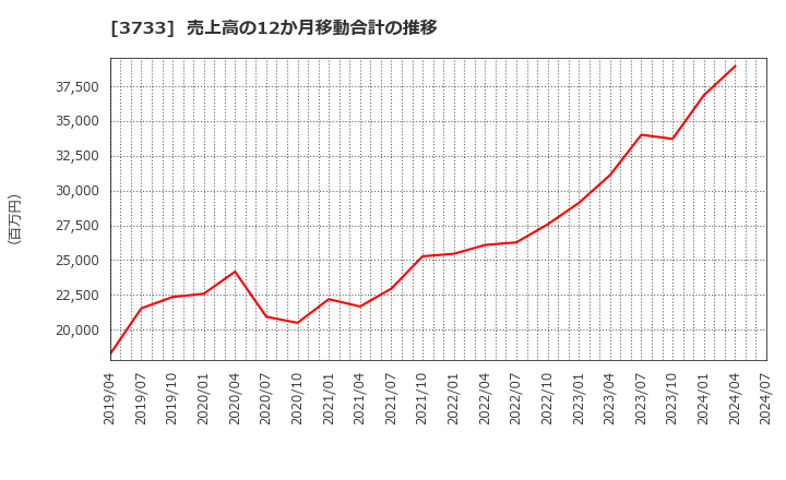 3733 (株)ソフトウェア・サービス: 売上高の12か月移動合計の推移