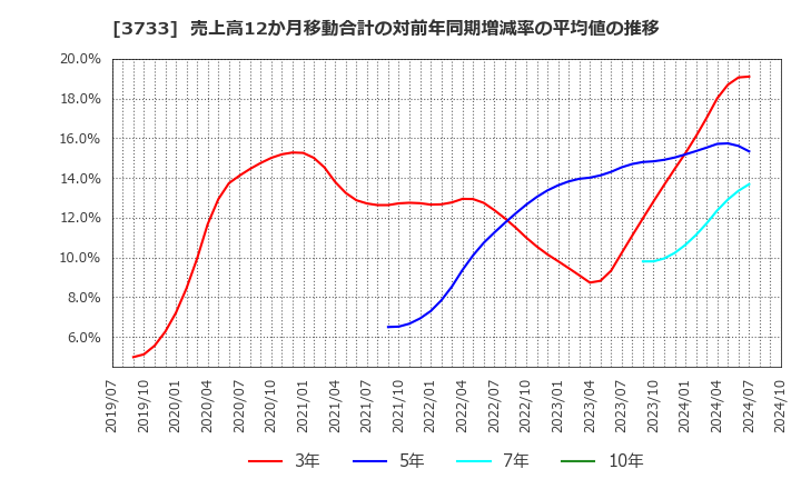 3733 (株)ソフトウェア・サービス: 売上高12か月移動合計の対前年同期増減率の平均値の推移