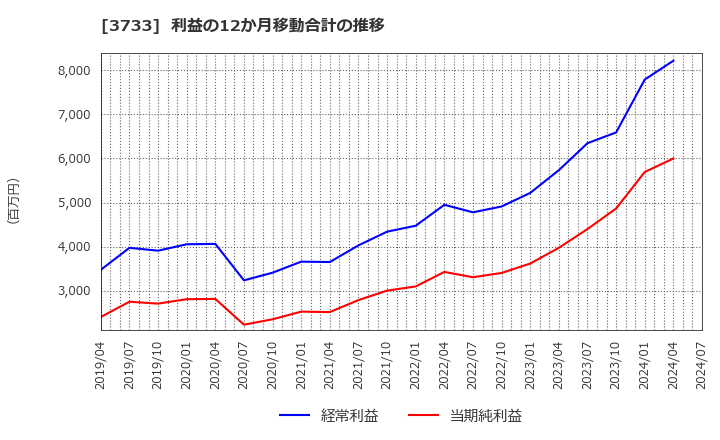 3733 (株)ソフトウェア・サービス: 利益の12か月移動合計の推移