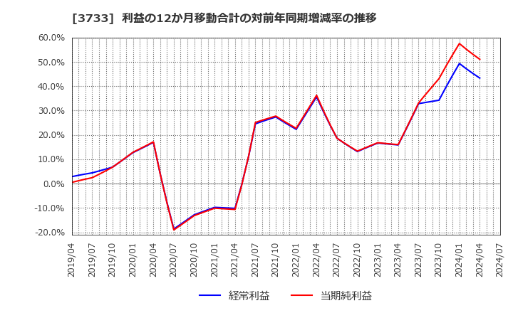 3733 (株)ソフトウェア・サービス: 利益の12か月移動合計の対前年同期増減率の推移