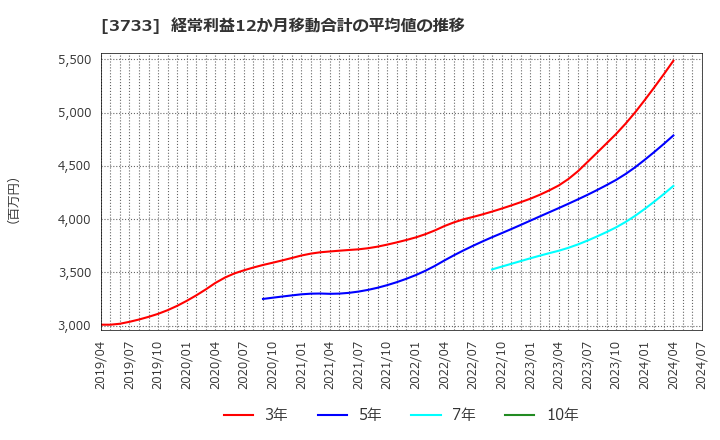 3733 (株)ソフトウェア・サービス: 経常利益12か月移動合計の平均値の推移