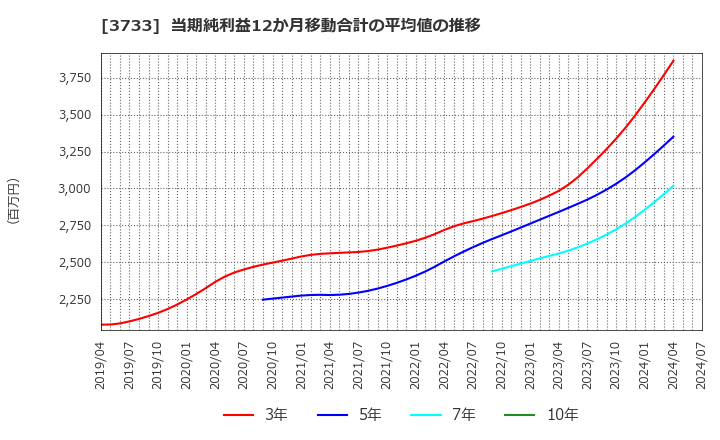 3733 (株)ソフトウェア・サービス: 当期純利益12か月移動合計の平均値の推移