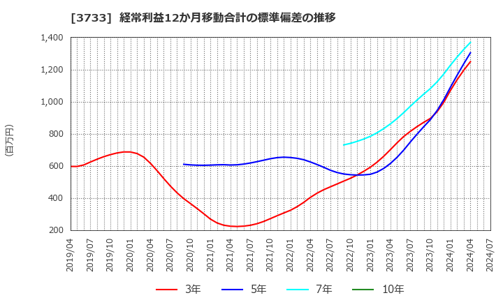 3733 (株)ソフトウェア・サービス: 経常利益12か月移動合計の標準偏差の推移