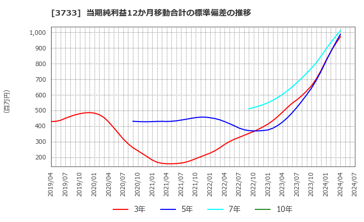 3733 (株)ソフトウェア・サービス: 当期純利益12か月移動合計の標準偏差の推移