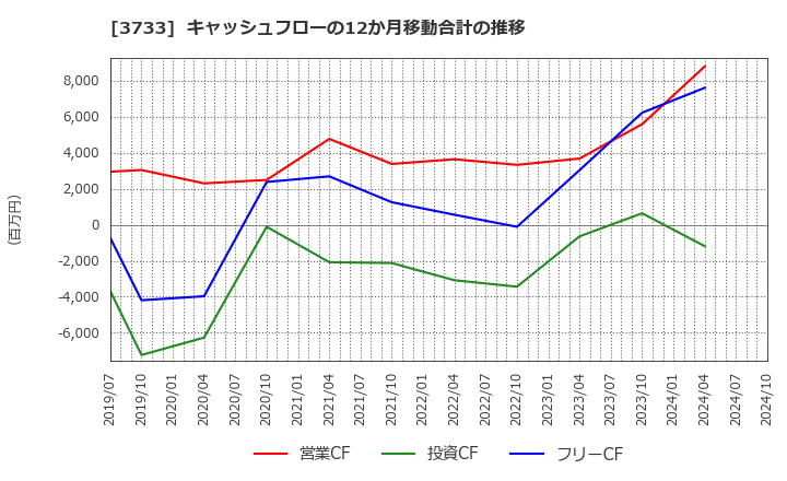 3733 (株)ソフトウェア・サービス: キャッシュフローの12か月移動合計の推移