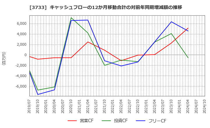 3733 (株)ソフトウェア・サービス: キャッシュフローの12か月移動合計の対前年同期増減額の推移