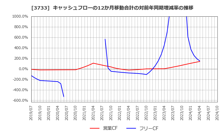 3733 (株)ソフトウェア・サービス: キャッシュフローの12か月移動合計の対前年同期増減率の推移