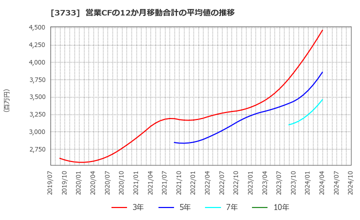 3733 (株)ソフトウェア・サービス: 営業CFの12か月移動合計の平均値の推移