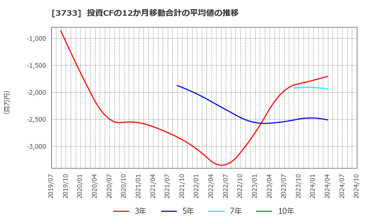 3733 (株)ソフトウェア・サービス: 投資CFの12か月移動合計の平均値の推移