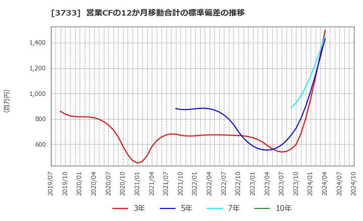 3733 (株)ソフトウェア・サービス: 営業CFの12か月移動合計の標準偏差の推移