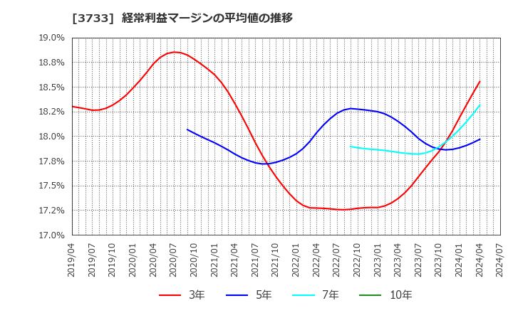 3733 (株)ソフトウェア・サービス: 経常利益マージンの平均値の推移