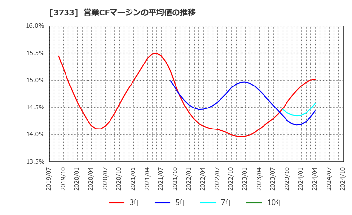 3733 (株)ソフトウェア・サービス: 営業CFマージンの平均値の推移