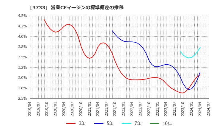 3733 (株)ソフトウェア・サービス: 営業CFマージンの標準偏差の推移